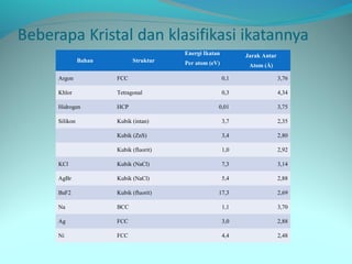 Energi Ikatan         Jarak Antar
          Bahan         Struktur    Per atom (eV)          Atom (Å)

Argon             FCC                               0,1                 3,76

Khlor             Tetragonal                        0,3                 4,34

Hidrogen          HCP                           0,01                    3,75

Silikon           Kubik (intan)                     3,7                 2,35

                  Kubik (ZnS)                       3,4                 2,80

                  Kubik (fluorit)                   1,0                 2,92

KCl               Kubik (NaCl)                      7,3                 3,14

AgBr              Kubik (NaCl)                      5,4                 2,88

BaF2              Kubik (fluorit)               17,3                    2,69

Na                BCC                               1,1                 3,70

Ag                FCC                               3,0                 2,88

Ni                FCC                               4,4                 2,48
 