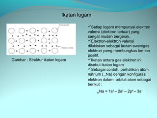 Ikatan logam

                                     Setiap logam mempunyai elektron
                                     valensi (elektron terluar) yang
                                     sangat mudah bergerak.
                                     Elektron-elektron valensi
                                     dilukiskan sebagai lautan awan/gas
                                     elektron yamg membungkus ion-ion
                                     positif.
Gambar : Struktur ikatan logam       Ikatan antara gas elektron ini
                                     disebut ikatan logam
                                     Sebagai contoh, perhatikan atom
                                     natrium (11Na) dengan konfigurasi
                                     elektron dalam orbital atom sebagai
                                     berikut :

                                          11   Na = 1s2 – 2s2 – 2p6 – 3s1
 