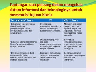 Tantangan dan peluang dalam mengelola
sistem informasi dan teknologinya untuk
memenuhi tujuan bisnis
Perusahaan/bisnis IT Nilai bisnis
•Kebutuhan atas kecepatan
dan fleksibilitas
pengembangan siklus
produk,manufaktur dan
pengiriman.
•Rekayasa ulang dan integrasi
lintas fungsi proses bisnis
dengan internet.
•Integrasi E-Business danE-
commerce ke dalam
strategi,proses, struktur, dan
budaya organisasi.
•Penggunaan
internet,intranet,ekstra
net dan web sebagai
infrastruktur IT utama.
•Difusi teknologi web
bagi para
pegawai,pelanggan dan
pemasok yang bekerja
dengan internet.
•Komputer berjaringan
global,kerjasama dan
sistem pendukung
keputusan
•Memberi pelanggan
apa yang mereka
inginkan,kapan dan
bagaimana mereka
menginginkan harga
terendah.
•Koordinasi
pemanufakturan dan
proses bisnis dengan
para pemasaran dan
pelanggan.
•Kemitraan saluran
pemasaran dengan para
pemasok dan
distributor.
 