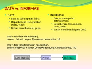 DATA vs INFORMASI
 DATA
 Berupa sekumpulan fakta.
 Dapat berupa teks, gambar,
suara, video.
 Belum memiliki nilai guna.
 INFORMASI
 Berupa sekumpulan
data/informasi
 Dapat berupa teks, gambar,
suara, video.
 Sudah memiliki nilai guna (arti)
data ~ raw data (data mentah),
contoh: fatimah, sapen, Manajemen informatika, 18, ….
Info = data yang terstruktur hasil olahan,
contoh: 08650120 Fatimah 0601990 Bandung Jl. Dipatiukur No. 112
 