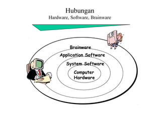Hubungan
Hardware, Software, Brainware
Computer
Hardware
System Software
Application Software
Brainware
 