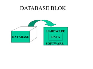 DATABASE BLOK
DATABASE DATA
HARDWARE
SOFTWARE
 