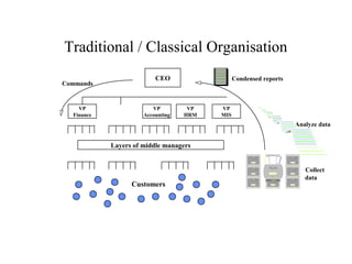 Traditional / Classical Organisation
CEO
VP
Finance
VP
Accounting
VP
HRM
VP
MIS
Layers of middle managers
Customers
Commands
Analyze data
Condensed reports
Collect
data
 