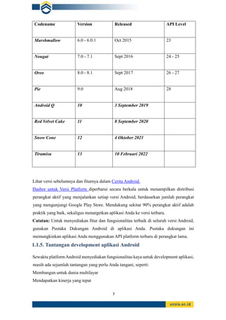 7
Codename Version Released API Level
Marshmallow 6.0 - 6.0.1 Oct 2015 23
Nougat 7.0 - 7.1 Sept 2016 24 - 25
Oreo 8.0 - 8.1 Sept 2017 26 - 27
Pie 9.0 Aug 2018 28
Android Q 10 3 September 2019
Red Velvet Cake 11 8 September 2020
Snow Cone 12 4 Oktober 2021
Tiramisu 13 10 Februari 2022
Lihat versi sebelumnya dan fiturnya dalam Cerita Android.
Dasbor untuk Versi Platform diperbarui secara berkala untuk menampilkan distribusi
perangkat aktif yang menjalankan setiap versi Android, berdasarkan jumlah perangkat
yang mengunjungi Google Play Store. Mendukung sekitar 90% perangkat aktif adalah
praktik yang baik, sekaligus menargetkan aplikasi Anda ke versi terbaru.
Catatan: Untuk menyediakan fitur dan fungsionalitas terbaik di seluruh versi Android,
gunakan Pustaka Dukungan Android di aplikasi Anda. Pustaka dukungan ini
memungkinkan aplikasi Anda menggunakan API platform terbaru di perangkat lama.
1.1.5. Tantangan development aplikasi Android
Sewaktu platform Android menyediakan fungsionalitas kaya untuk development aplikasi,
masih ada sejumlah tantangan yang perlu Anda tangani, seperti:
Membangun untuk dunia multilayar
Mendapatkan kinerja yang tepat
 