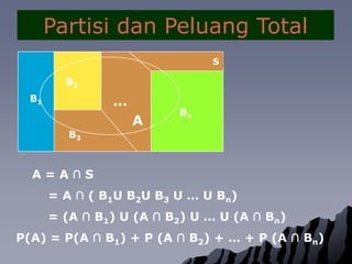 Partisi dan Peluang TotalSB2B1…BnAB3    A = A ∩ S        = A ∩ ( B1U B2U B3 U … U Bn)        = (A ∩ B1) U (A ∩ B2) U … U (A ∩ Bn)P(A) = P(A ∩ B1) + P (A ∩ B2) + … + P (A ∩ Bn)