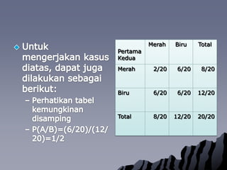 Untukmengerjakankasusdiatas, dapatjugadilakukansebagaiberikut:PerhatikantabelkemungkinandisampingP(A/B)=(6/20)/(12/20)=1/2