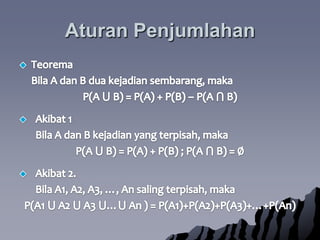 AturanPenjumlahanTeoremaBila A dan B duakejadiansembarang, makaP(A ⋃ B) = P(A) + P(B) ‒ P(A ⋂ B)Akibat 1Bila A dan B kejadian yang terpisah, makaP(A ⋃ B) = P(A) + P(B) ; P(A ⋂ B) = ∅Akibat 2. Bila A1, A2, A3, …, An salingterpisah, makaP(A1 ⋃ A2 ⋃ A3 ⋃…⋃ An ) = P(A1)+P(A2)+P(A3)+…+P(An)