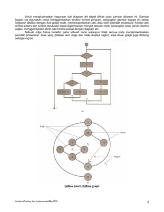 Untuk mengilustrasikan kegunaan dari diagram alir dapat dilihat pada gambar dibawah ini. Gambar
bagian (a) digunakan untuk menggambarkan struktur kontrol program, sedangkan gambar bagian (b) setiap
lingkaran disebut dengan flow graph node, merepresentasikan satu atau lebih perintah prosedural. Urutan dari
simbol proses dan simbol keputusan dapat digambarkan menjadi sebuah node, sedangkan anak panah disebut
edges, menggambarkan aliran dari kontrol sesuai dengan diagram alir.
        Sebuah edge harus berakhir pada sebuah node walaupun tidak semua node merepresentasikan
perintah prosedural. Area yang dibatasi oleh edge dan node disebut region, area diluar graph juga dihitung
sebagai region.




                                            (a)flow chart; (b)flow graph




Ayuliana/Testing dan Implementasi/Mar2009                                                                 4
 