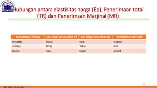 19
Hubungan antara elastisitas harga (Ep), Penerimaan total
(TR) dan Penerimaan Marjinal (MR)
ELASTISITAS HARGA Jika harga turun maka TR Jika harga naik Maka TR Pendapatan Marjinal
Inelastis Turun naik Negatif
unitary Tetap Tetap Nol
elastis naik turun positif
Wiji Safitri, SMB., MM.
 