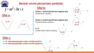 Bentuk umum persamaan parabola:
Sifat a:
a > 0
a < 0
Sifat b:
Tanda a = tanda b (positif atau negative nya).
Puncak di kiri sumbu y
Tanda a ≠ tanda b (positif atau negative nya).
Puncak di kanan sumbu y
b = 0
Sumbu simetri ada di sumbu y
x
y
a < 0
b < 0
x
y
a < 0
b > 0
x
y
b = 0
Sifat c:
c > 0 , titik potong dengan sumbu y di titik positif (+)
C < 0 , titik potong dengan sumbu y di titik negative (-)
x
y
x
y
C < 0
C > 0
 