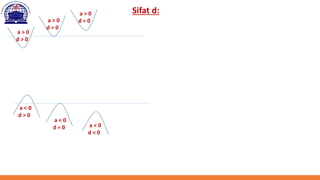 Sifat d:
a > 0
d > 0
a > 0
d = 0
a > 0
d < 0
a < 0
d > 0
a < 0
d = 0 a < 0
d < 0
 