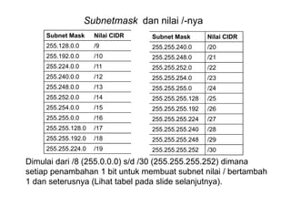 Subnetmask dan nilai /-nya
Subnet Mask Nilai CIDR
255.128.0.0 /9
255.192.0.0 /10
255.224.0.0 /11
255.240.0.0 /12
255.248.0.0 /13
255.252.0.0 /14
255.254.0.0 /15
255.255.0.0 /16
255.255.128.0 /17
255.255.192.0 /18
255.255.224.0 /19
Subnet Mask Nilai CIDR
255.255.240.0 /20
255.255.248.0 /21
255.255.252.0 /22
255.255.254.0 /23
255.255.255.0 /24
255.255.255.128 /25
255.255.255.192 /26
255.255.255.224 /27
255.255.255.240 /28
255.255.255.248 /29
255.255.255.252 /30
Dimulai dari /8 (255.0.0.0) s/d /30 (255.255.255.252) dimana
setiap penambahan 1 bit untuk membuat subnet nilai / bertambah
1 dan seterusnya (Lihat tabel pada slide selanjutnya).
 