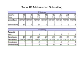 Tabel IP Address dan Subnetting
 