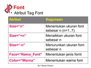 By I Wayan Simpen
Font
• Atribut Tag Font
Atribut Kegunaan
Size=“n” Menentukan ukuran font
sebesar n (n=1..7)
Size=“+n” Menaikkan ukuran font
sebesar n
Size=“-n” Menurunkan ukuran forn
sebesar n
Face=“Nama_Font” Menentukan jenis fornt
Color=“Warna” Menentukan warna font
 