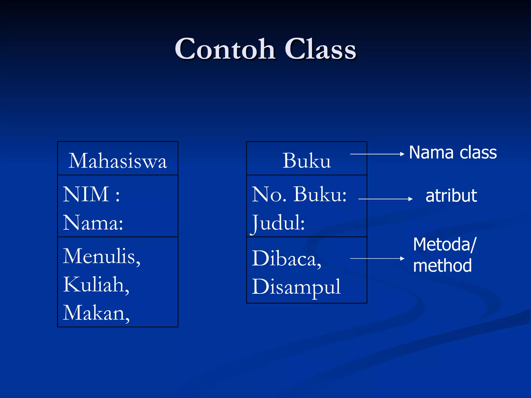 Contoh Class Nama class atribut Metoda/ method Menulis, Kuliah, Makan, NIM : Nama: Mahasiswa Dibaca, Disampul No. Buku: Judul: Buku 