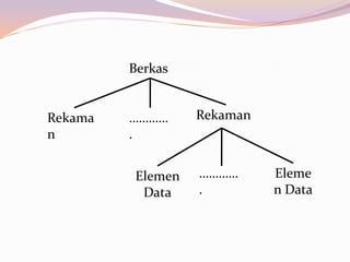 Berkas


Rekama   …………     Rekaman
n        .


         Elemen   …………      Eleme
          Data    .         n Data
 