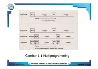 Gambar 1.1 Multiprogramming
 