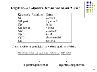 Pengelompokan Algoritma Berdasarkan Notasi O-Besar
Kelompok Algoritma Nama
O(1)
konstan
O(log n)
logaritmik
O(n)
lanjar
O(n log n)
n log n
O(n2)
kuadratik
O(n3)
kubik
O(2n)
eksponensial
O(n!)
faktorial
Urutan spektrum kompleksitas waktu algoritma adalah :
O (1) < O(log n) < O(n) < O(n log n) < O (n 2 ) < O(n 3 ) < ... < O (2 n ) < O( n!)
  



algoritma polinomial

algoritma eksponensial
23

 