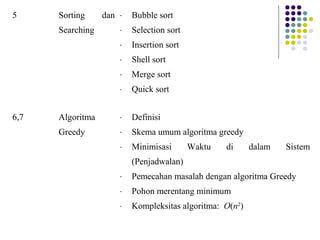 5

Sorting

-

Bubble sort

-

Selection sort

-

Insertion sort

-

Shell sort

-

Merge sort

-

Quick sort

Algoritma

-

Definisi

Greedy

-

Skema umum algoritma greedy

-

Minimisasi

Searching

6,7

dan

Waktu

di

dalam

Sistem

(Penjadwalan)
-

Pemecahan masalah dengan algoritma Greedy

-

Pohon merentang minimum

-

Kompleksitas algoritma: O(n2)

 