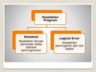 Kesalahan 
Program 
Sintaksis 
Kesalahan aturan 
penulisan pada 
bahasa 
pemrograman 
Logical Error 
Kesalahan 
pemrogram dari sisi 
logika 
 