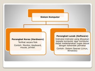 Sistem Komputer 
Perangkat Keras (Hardware) 
Terlihat secara fisik 
Contoh: Monitor, Keyboard, 
mouse, printer. 
Perangkat Lunak (Software) 
Instruksi-instruksi yang ditujukan 
kepada komputer agar komputer 
dapat melaksanakan tugas sesuai 
dengan kehendak pemakai 
Contoh: Sistem Operasi (Linux, 
Windows) 
 