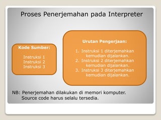 Proses Penerjemahan pada Interpreter 
Kode Sumber: 
Instruksi 1 
Instruksi 2 
Instruksi 3 
Urutan Pengerjaan: 
1. Instruksi 1 diterjemahkan 
kemudian dijalankan. 
2. Instruksi 2 diterjemahkan 
kemudian dijalankan. 
3. Instruksi 3 diterjemahkan 
kemudian dijalankan. 
NB: Penerjemahan dilakukan di memori komputer. 
Source code harus selalu tersedia. 
 