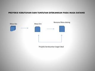 PROYEKSI KEBUTUHAN DAN TUNTUTAN DITEKANKAN PADA MASA DATANG
Masa lalu Masa kini
Rencana Masa datang
Proyeksi berdasarkan target ideal
 