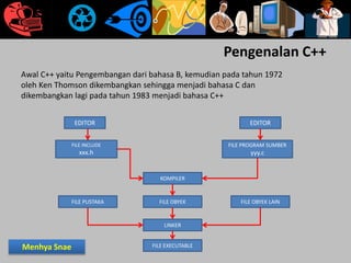 Pengenalan C++
Awal C++ yaitu Pengembangan dari bahasa B, kemudian pada tahun 1972
oleh Ken Thomson dikembangkan sehingga menjadi bahasa C dan
dikembangkan lagi pada tahun 1983 menjadi bahasa C++
EDITOR EDITOR
FILE INCLUDE
xxx.h
FILE PROGRAM SUMBER
yyy.c
KOMPILER
FILE OBYEK
LINKER
FILE EXECUTABLE
FILE PUSTAKA FILE OBYEK LAIN
Menhya Snae
 