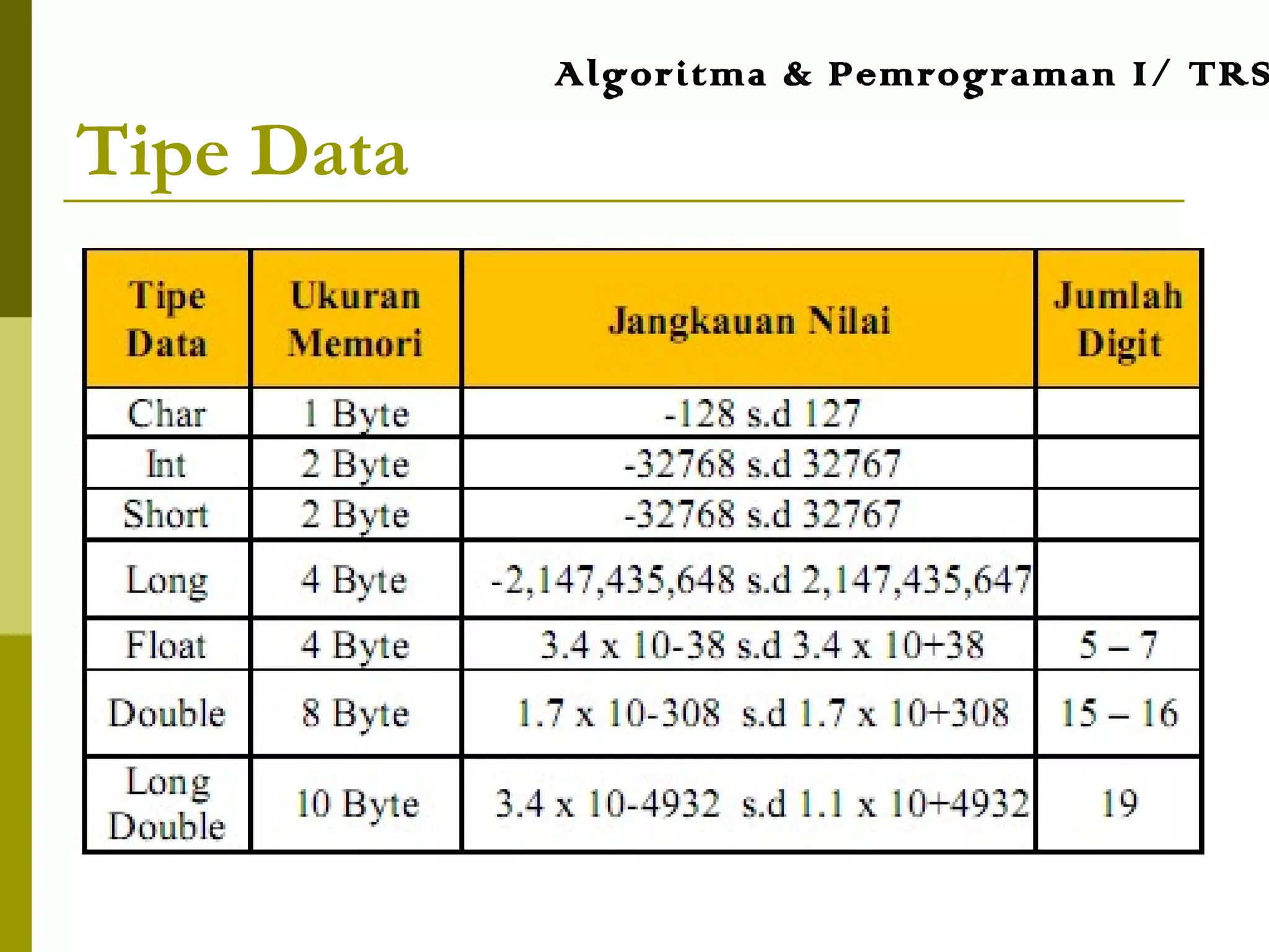 Tipe Data
Algoritma & Pemrograman I/ TRS
 
