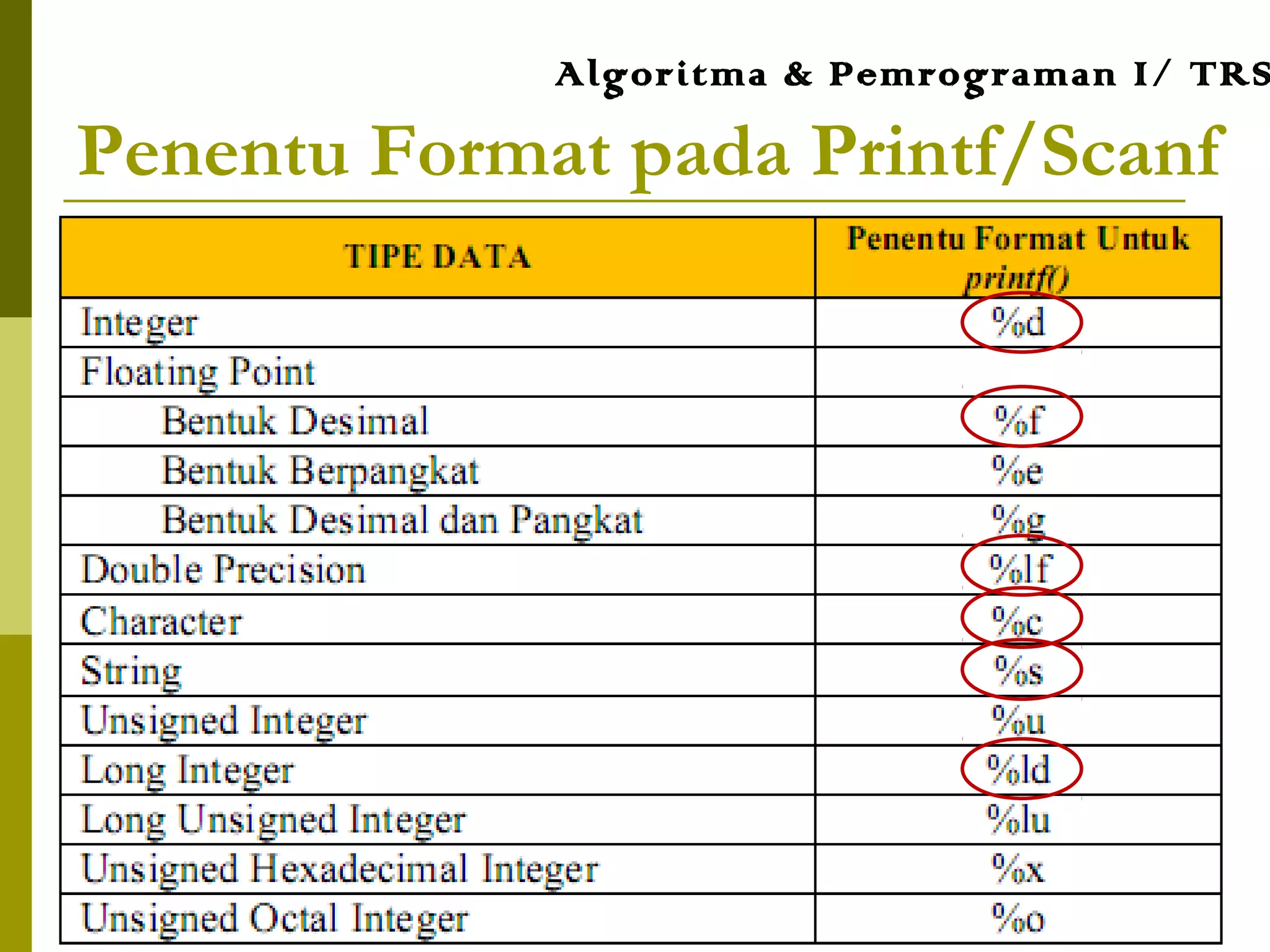 Penentu Format pada Printf/Scanf
Algoritma & Pemrograman I/ TRS
 