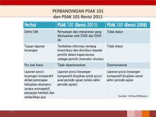 PERBANDINGAN PSAK 101
dan PSAK 101 Revisi 2011
105
Sumber : M.Yusuf Wibisana
 
