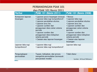 PERBANDINGAN PSAK 101
dan PSAK 101 Revisi 2011
106
Sumber : M.Yusuf Wibisana
 