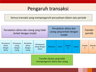 Pengaruh transaksi
Semua transaksi yang mempengaruhi perusahaan dalam satu periode
Perubahan aktiva dan utang yang tidak
terkait dengan modal
Pertukaran
aktiva
dengan
aktiva
Pertukaran
utang
dengan
utang
Perolehan
aktiva
dengan
utang
Pembayaran
utang dengan
aktiva
Perubahan aktiva dan
utang yang terkait dengan
modal
Revenue Gains
Expens
es
Losses
Transfer
pemilik
Investa
si
Divesta
si
Transfer ekuitas yang tidak
mempengaruhi aktiva dan utang
35
 