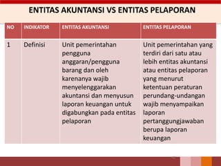 ENTITAS AKUNTANSI VS ENTITAS PELAPORAN
NO INDIKATOR ENTITAS AKUNTANSI ENTITAS PELAPORAN
1 Definisi Unit pemerintahan
pengguna
anggaran/pengguna
barang dan oleh
karenanya wajib
menyelenggarakan
akuntansi dan menyusun
laporan keuangan untuk
digabungkan pada entitas
pelaporan
Unit pemerintahan yang
terdiri dari satu atau
lebih entitas akuntansi
atau entitas pelaporan
yang menurut
ketentuan peraturan
perundang-undangan
wajib menyampaikan
laporan
pertanggungjawaban
berupa laporan
keuangan
42
 