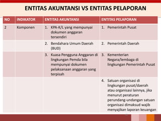 ENTITAS AKUNTANSI VS ENTITAS PELAPORAN
NO INDIKATOR ENTITAS AKUNTANSI ENTITAS PELAPORAN
2 Komponen 1. KPA-K/L yang mempunyai
dokumen anggaran
tersendiri
1. Pemerintah Pusat
2. Bendahara Umum Daerah
(BUD)
2. Pemerintah Daerah
3. Kuasa Pengguna Anggaran di
lingkungan Pemda bila
mempunyai dokumen
pelaksanaan anggaran yang
terpisah
3. Kementerian
Negara/lembaga di
lingkungan Pemerintah Pusat
4. Satuan organisasi di
lingkungan pusat/daerah
atau organisasi lainnya, jika
menurut peraturan
perundang-undangan satuan
organisasi dimaksud wajib
menyajikan laporan keuangan
43
 