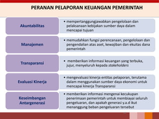 PERANAN PELAPORAN KEUANGAN PEMERINTAH
44
• mempertanggungjawabkan pengelolaan dan
pelaksanaan kebijakan sumber daya dalam
mencapai tujuan
Akuntabilitas
• memudahkan fungsi perencanaan, pengelolaan dan
pengendalian atas aset, kewajiban dan ekuitas dana
pemerintah
Manajemen
• memberikan informasi keuangan yang terbuka,
jujur, menyeluruh kepada stakeholders
Transparansi
• mengevaluasi kinerja entitas pelaporan, terutama
dalam menggunakan sumber daya ekonomi untuk
mencapai kinerja Transparansi
Evaluasi Kinerja
• memberikan informasi mengenai kecukupan
penerimaan pemerintah untuk membiayai seluruh
pengeluaran, dan apakah generasi y.a.d ikut
menanggung beban pengeluaran tersebut
Keseimbangan
Antargenerasi
 