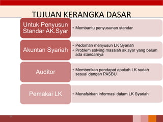 TUJUAN KERANGKA DASAR
• Membantu penyusunan standar
Untuk Penyusun
Standar AK.Syar
• Pedoman menyusun LK Syariah
• Problem solving masalah ak.syar yang belum
ada standarnya
Akuntan Syariah
• Memberikan pendapat apakah LK sudah
sesuai dengan PASBUAuditor
• Menafsirkan informasi dalam LK SyariahPemakai LK
68
 
