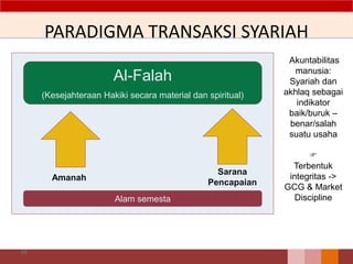 PARADIGMA TRANSAKSI SYARIAH
69
Al-Falah
(Kesejahteraan Hakiki secara material dan spiritual)
Alam semesta
Amanah
Sarana
Pencapaian
Akuntabilitas
manusia:
Syariah dan
akhlaq sebagai
indikator
baik/buruk –
benar/salah
suatu usaha

Terbentuk
integritas ->
GCG & Market
Discipline
 