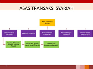 ASAS TRANSAKSI SYARIAH
Asas Transaksi
Syariah
Persaudaraan
(ukhuwah)
Ta’aruf, Tafahum,
Ta’awun, Takaful.
Tahaluf
Keadilan (‘adalah)
Bebas riba, gharar,
maysir, dzalim, haram
Kemaslahatan
(maslahah)
Pemenuhan
Maqashid al-shariah
Keseimbangan
(tawazun)
Universalisme
(syumuliyah)
70
 
