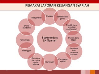 73
Stakeholders
LK Syariah
Investor Pemilik dana
qardh
Pemilik dana
investasi
mudharabah
Pemilik dana
titipan
Pembayar
dan
penerima
ZISWAF
Pengawas
syariahKaryawan
Pemasok
dan mitra
usaha
lainnya
Pelanggan
Pemerintah
Dunia
akademik
Masyarakat
PEMAKAI LAPORAN KEUANGAN SYARIAH
 