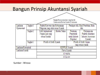 Bangun Prinsip Akuntansi Syariah
74
Sumber : Wiroso
 