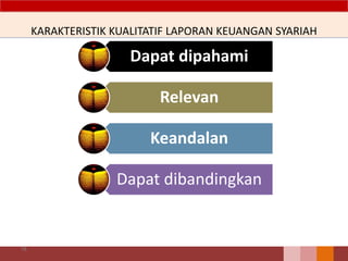 KARAKTERISTIK KUALITATIF LAPORAN KEUANGAN SYARIAH
78
Dapat dipahami
Relevan
Keandalan
Dapat dibandingkan
 