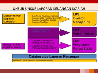 UNSUR-UNSUR LAPORAN KEUANGAN SYARIAH
• Laporan Perubahan
Investasi Terikat
79
• Lap Posisi Keuangan (Neraca)
• Laporan Laba Rugi Komprehensif
• Laporan Perubahan Ekuitas
• Laporan Arus Kas
 Laporan Sumber dan
Penggunaan Dana ZIS
 Laporan Sumber dan
Penggunaan Dana Qardh
LKS:
Investor
Manajer Inv.
LKS:
Agen Investasi
LKS:
Pengemban
Fungsi Sosial
Catatan atas Laporan Keuangan
Mencerminkan
kegiatan
komersial
Mencerminkan
kegiatan sosial
Perbankan: Laporan Rekonsiliasi Pendapatan dan Bagi Hasil
 
