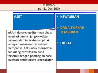 NERACA
per 31 Des 200x
ASET • KEWAJIBAN
• DANA SYIRKAH
TEMPORER
• EKUITAS
80
adalah dana yang diterima sebagai
investasi dengan jangka waktu
tertentu dari individu dan pihak
lainnya dimana entitas syariah
mempunyai hak untuk mengelola
dan menginvestasikan dana
tersebut dengan pembagian hasil
investasi berdasarkan kesepakatan.
 