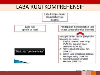 LABA RUGI KOMPREHENSIF
85
Sumber : M.Yusuf Wibisana
 
