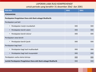 LAPORAN LABA RUGI KOMPREHENSIF
untuk periode yang berakhir 31 desember 20x2 dan 20X1
POS-POS 20X2 20X1
PENDAPATAN
Pendapatan Pengelolaan Dana oleh Bank sebagai Mudharib:
Pendapatan jual beli
• Pendapatan marjin murabahah XXX XXX
• Pendapatan bersih salam XXX XXX
• Pendapatan bersih istisna’ XXX XXX
Pendapatan sewa bersih
• Pendapatan bersih ijarah XXX XXX
Pendapatan bagi hasil
• Pendapatan bagi hasil mudharabah XXX XXX
• Pendapatan bagi hasil musyarakah XXX XXX
Pendapatan usaha utama lainnya XXX XXX
Jumlah Pendapatan Pengelolaan Dana oleh Bank sebagai Mudharib XXX XXX
 