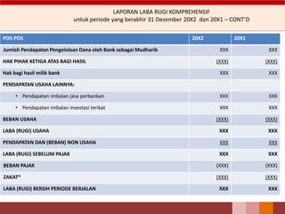 LAPORAN LABA RUGI KOMPREHENSIF
untuk periode yang berakhir 31 Desember 20X2 dan 20X1 – CONT’D
POS-POS 20X2 20X1
Jumlah Pendapatan Pengelolaan Dana oleh Bank sebagai Mudharib XXX XXX
HAK PIHAK KETIGA ATAS BAGI HASIL (XXX) (XXX)
Hak bagi hasil milik bank XXX XXX
PENDAPATAN USAHA LAINNYA:
• Pendapatan imbalan jasa perbankan XXX XXX
• Pendapatan imbalan investasi terikat XXX XXX
BEBAN USAHA (XXX) (XXX)
LABA (RUGI) USAHA XXX XXX
PENDAPATAN DAN (BEBAN) NON USAHA XXX XXX
LABA (RUGI) SEBELUM PAJAK XXX XXX
BEBAN PAJAK (XXX) (XXX)
ZAKAT* (XXX) (XXX)
LABA (RUGI) BERSIH PERIODE BERJALAN XXX XXX
 