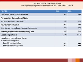 LAPORAN LABA RUGI KOMPREHENSIF
untuk periode yang berakhir 31 Desember 20X2 dan 20X1 – CONT’D
POS-POS 20X2 20X1
LABA (RUGI) BERSIH PERIODE BERJALAN XXX XXX
Pendapatan Komprehensif Lain
Surplus revaluasi aset tetap XXX XXX
Keuntungan aktuarial XXX XXX
Keuntungan penjabaran laporan keuangan XXX XXX
Jumlah pendapatan komprehensif lain XXX XXX
Laba Komprehensif (XXX) (XXX)
Laba komprehensif yang dapat
diatribusikan kepada:
Pemilik entitas induk
Entitas Non Pengendali
XXX
XXX
XXX
XXX
 