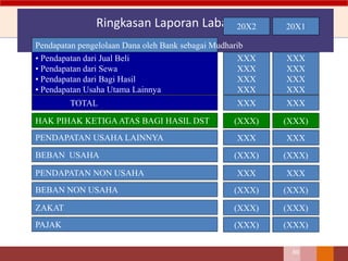 Ringkasan Laporan Laba Rugi
89
Pendapatan pengelolaan Dana oleh Bank sebagai Mudharib
20X2 20X1
• Pendapatan dari Jual Beli
• Pendapatan dari Sewa
• Pendapatan dari Bagi Hasil
• Pendapatan Usaha Utama Lainnya
XXX
XXX
XXX
XXX
XXX
XXX
XXX
XXX
TOTAL XXX XXX
HAK PIHAK KETIGAATAS BAGI HASIL DST (XXX) (XXX)
PENDAPATAN USAHA LAINNYA XXX XXX
BEBAN USAHA (XXX) (XXX)
PENDAPATAN NON USAHA XXX XXX
BEBAN NON USAHA (XXX) (XXX)
ZAKAT (XXX) (XXX)
PAJAK (XXX) (XXX)
 