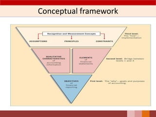 Conceptual framework
9
 